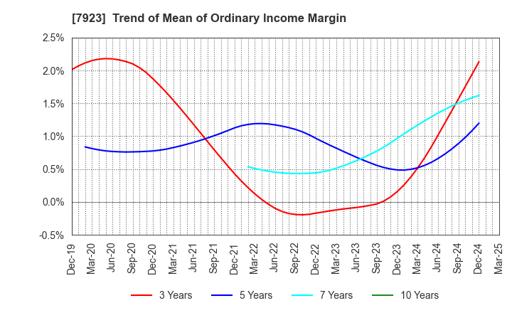 7923 TOIN CORPORATION: Trend of Mean of Ordinary Income Margin