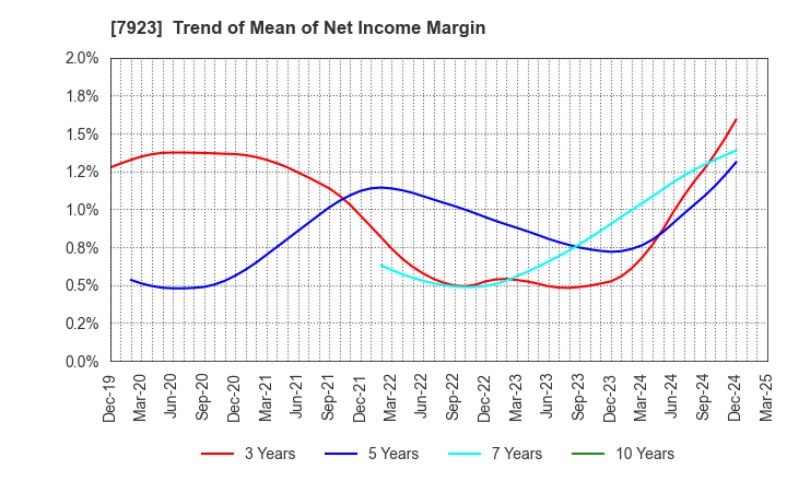 7923 TOIN CORPORATION: Trend of Mean of Net Income Margin