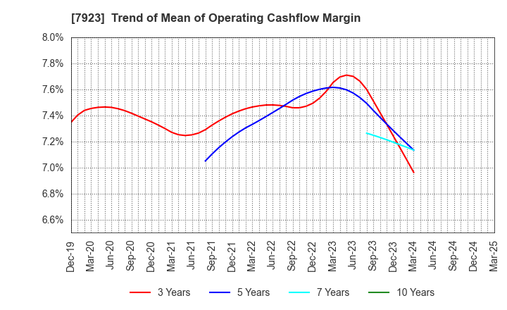 7923 TOIN CORPORATION: Trend of Mean of Operating Cashflow Margin