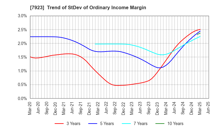 7923 TOIN CORPORATION: Trend of StDev of Ordinary Income Margin