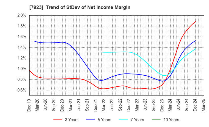 7923 TOIN CORPORATION: Trend of StDev of Net Income Margin