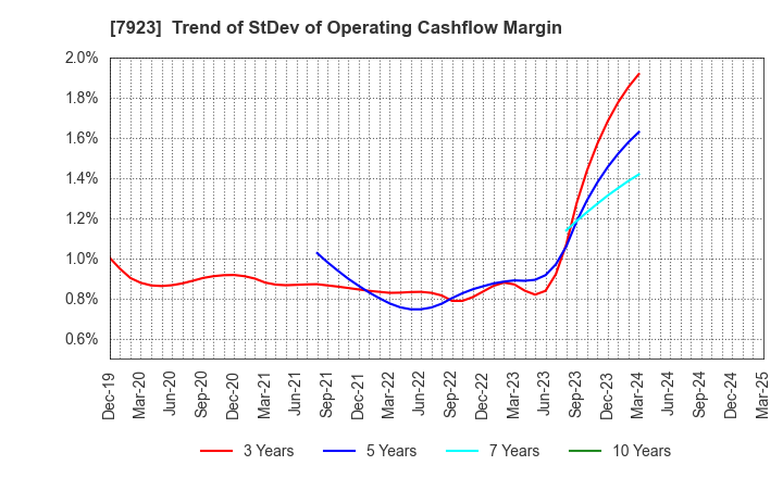 7923 TOIN CORPORATION: Trend of StDev of Operating Cashflow Margin