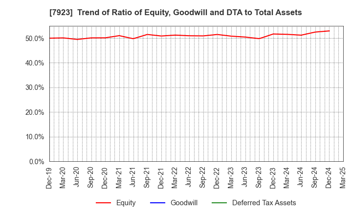7923 TOIN CORPORATION: Trend of Ratio of Equity, Goodwill and DTA to Total Assets
