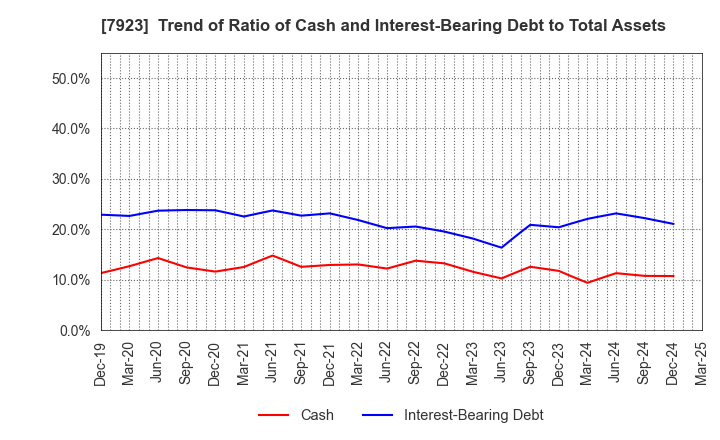 7923 TOIN CORPORATION: Trend of Ratio of Cash and Interest-Bearing Debt to Total Assets