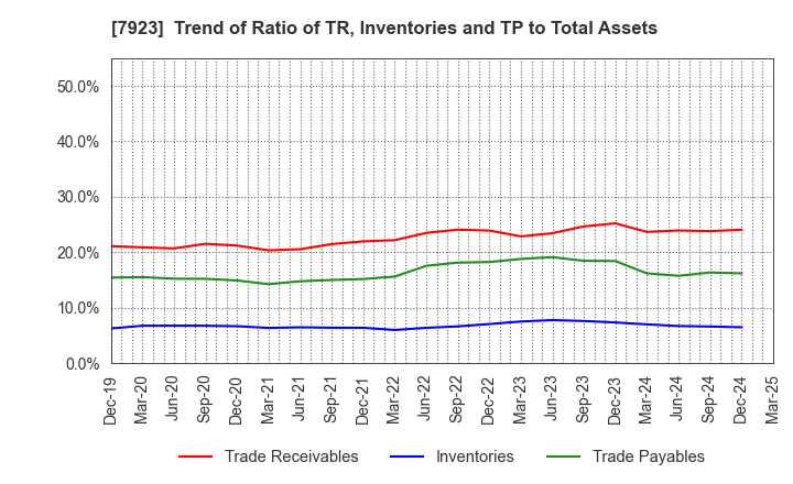 7923 TOIN CORPORATION: Trend of Ratio of TR, Inventories and TP to Total Assets