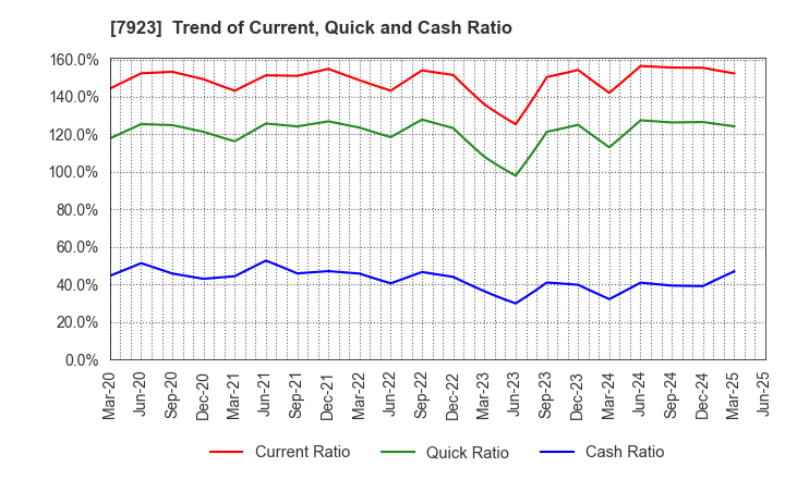 7923 TOIN CORPORATION: Trend of Current, Quick and Cash Ratio