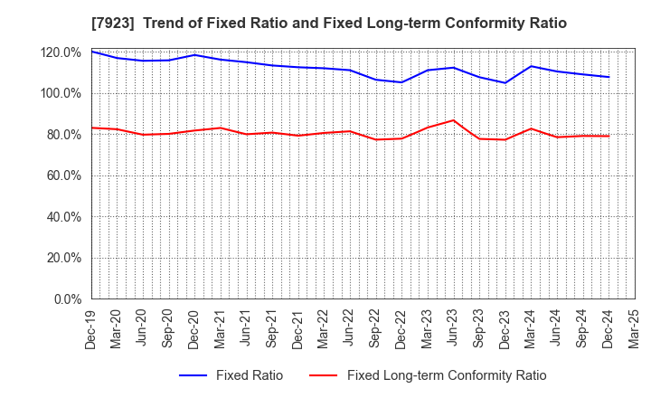 7923 TOIN CORPORATION: Trend of Fixed Ratio and Fixed Long-term Conformity Ratio