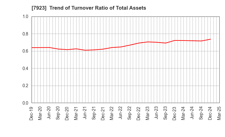 7923 TOIN CORPORATION: Trend of Turnover Ratio of Total Assets