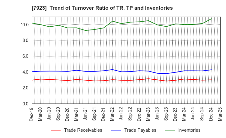 7923 TOIN CORPORATION: Trend of Turnover Ratio of TR, TP and Inventories