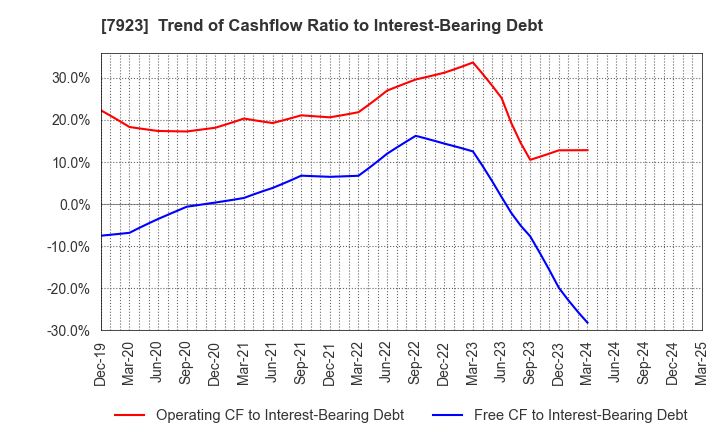 7923 TOIN CORPORATION: Trend of Cashflow Ratio to Interest-Bearing Debt