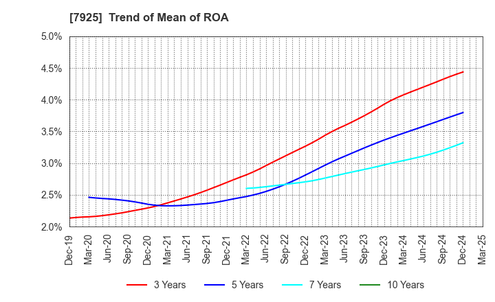 7925 MAEZAWA KASEI INDUSTRIES CO.,LTD.: Trend of Mean of ROA