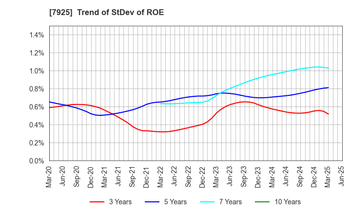 7925 MAEZAWA KASEI INDUSTRIES CO.,LTD.: Trend of StDev of ROE