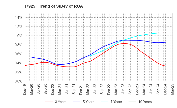 7925 MAEZAWA KASEI INDUSTRIES CO.,LTD.: Trend of StDev of ROA