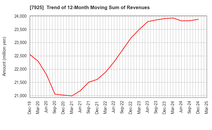 7925 MAEZAWA KASEI INDUSTRIES CO.,LTD.: Trend of 12-Month Moving Sum of Revenues