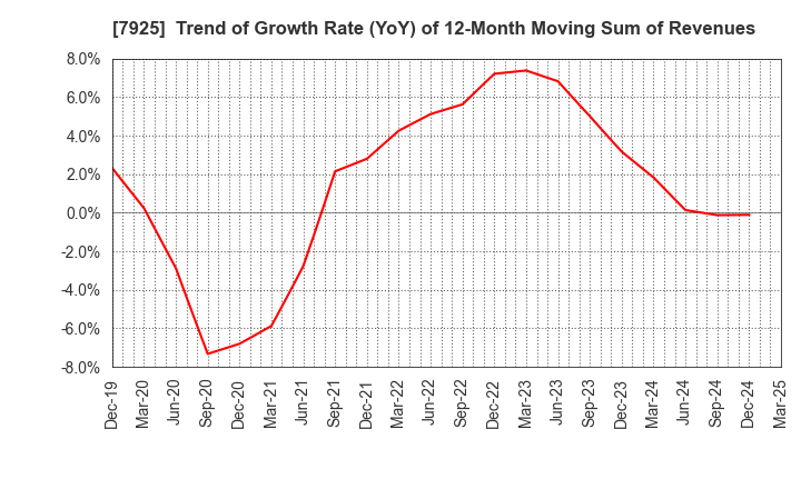 7925 MAEZAWA KASEI INDUSTRIES CO.,LTD.: Trend of Growth Rate (YoY) of 12-Month Moving Sum of Revenues