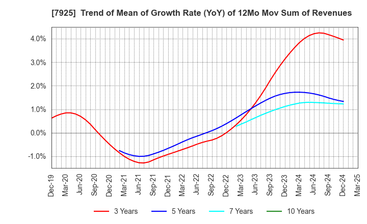 7925 MAEZAWA KASEI INDUSTRIES CO.,LTD.: Trend of Mean of Growth Rate (YoY) of 12Mo Mov Sum of Revenues