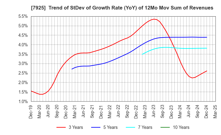 7925 MAEZAWA KASEI INDUSTRIES CO.,LTD.: Trend of StDev of Growth Rate (YoY) of 12Mo Mov Sum of Revenues