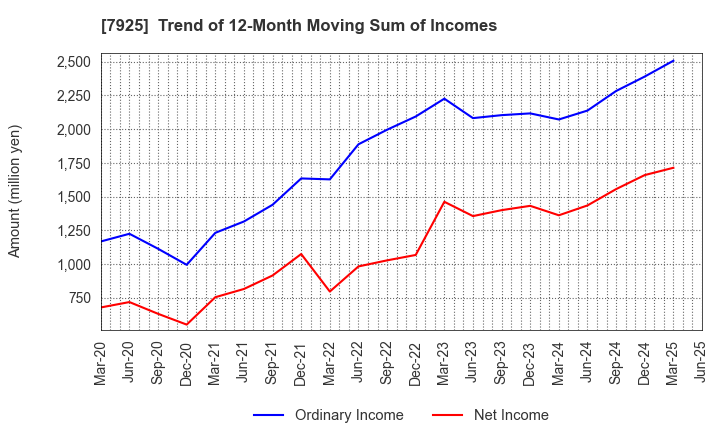 7925 MAEZAWA KASEI INDUSTRIES CO.,LTD.: Trend of 12-Month Moving Sum of Incomes