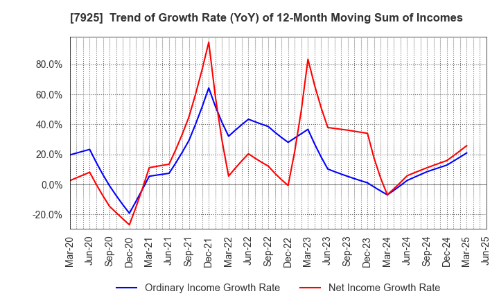 7925 MAEZAWA KASEI INDUSTRIES CO.,LTD.: Trend of Growth Rate (YoY) of 12-Month Moving Sum of Incomes