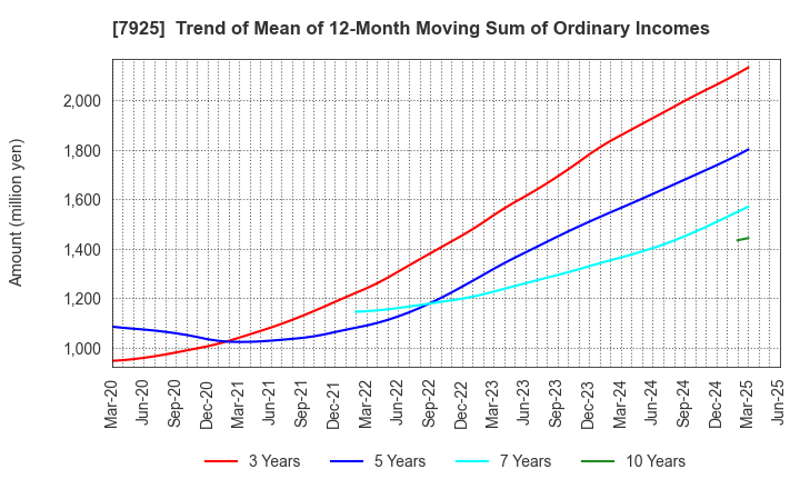 7925 MAEZAWA KASEI INDUSTRIES CO.,LTD.: Trend of Mean of 12-Month Moving Sum of Ordinary Incomes