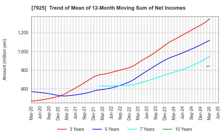 7925 MAEZAWA KASEI INDUSTRIES CO.,LTD.: Trend of Mean of 12-Month Moving Sum of Net Incomes