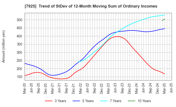 7925 MAEZAWA KASEI INDUSTRIES CO.,LTD.: Trend of StDev of 12-Month Moving Sum of Ordinary Incomes