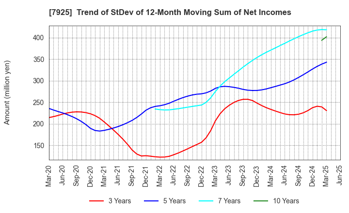 7925 MAEZAWA KASEI INDUSTRIES CO.,LTD.: Trend of StDev of 12-Month Moving Sum of Net Incomes