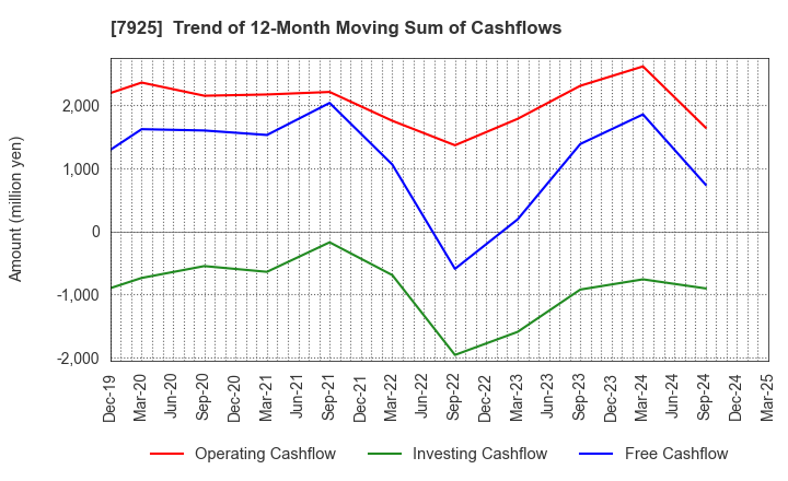 7925 MAEZAWA KASEI INDUSTRIES CO.,LTD.: Trend of 12-Month Moving Sum of Cashflows