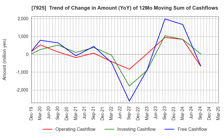 7925 MAEZAWA KASEI INDUSTRIES CO.,LTD.: Trend of Change in Amount (YoY) of 12Mo Moving Sum of Cashflows