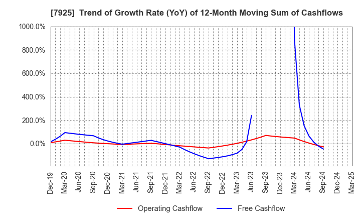 7925 MAEZAWA KASEI INDUSTRIES CO.,LTD.: Trend of Growth Rate (YoY) of 12-Month Moving Sum of Cashflows