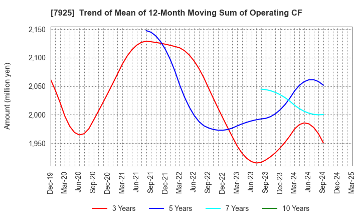 7925 MAEZAWA KASEI INDUSTRIES CO.,LTD.: Trend of Mean of 12-Month Moving Sum of Operating CF