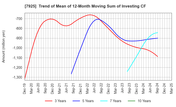7925 MAEZAWA KASEI INDUSTRIES CO.,LTD.: Trend of Mean of 12-Month Moving Sum of Investing CF