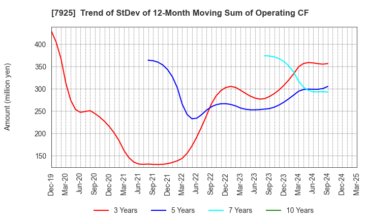7925 MAEZAWA KASEI INDUSTRIES CO.,LTD.: Trend of StDev of 12-Month Moving Sum of Operating CF
