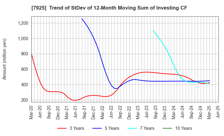 7925 MAEZAWA KASEI INDUSTRIES CO.,LTD.: Trend of StDev of 12-Month Moving Sum of Investing CF