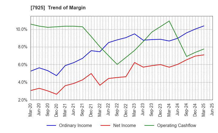 7925 MAEZAWA KASEI INDUSTRIES CO.,LTD.: Trend of Margin