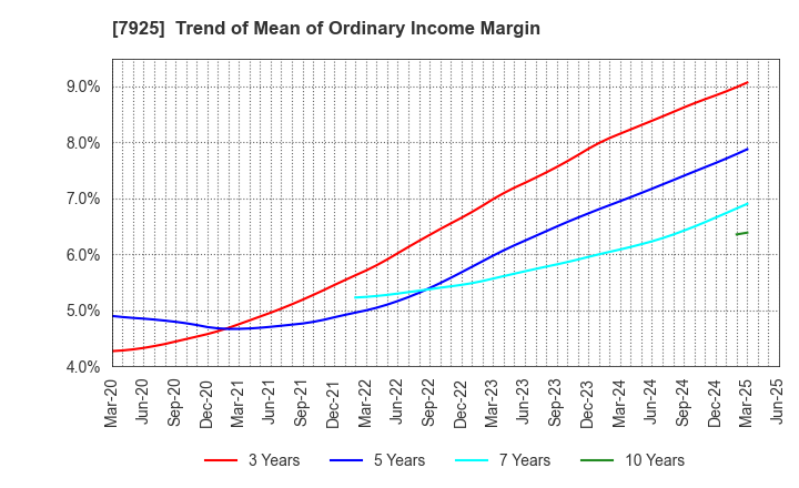 7925 MAEZAWA KASEI INDUSTRIES CO.,LTD.: Trend of Mean of Ordinary Income Margin
