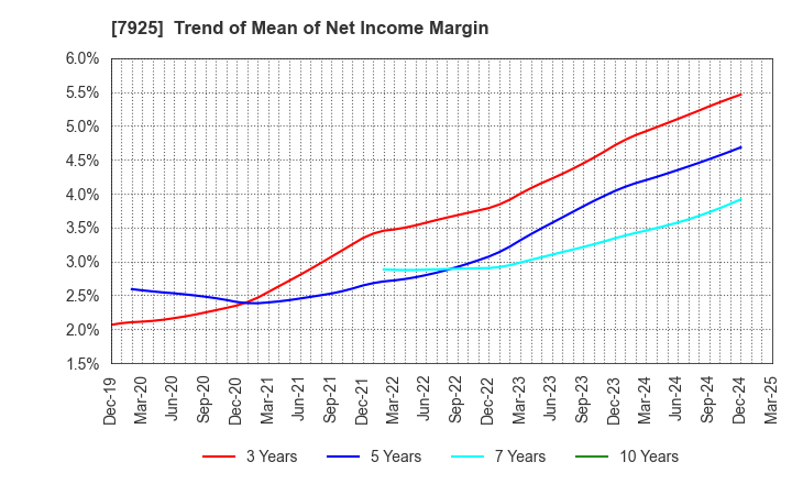 7925 MAEZAWA KASEI INDUSTRIES CO.,LTD.: Trend of Mean of Net Income Margin