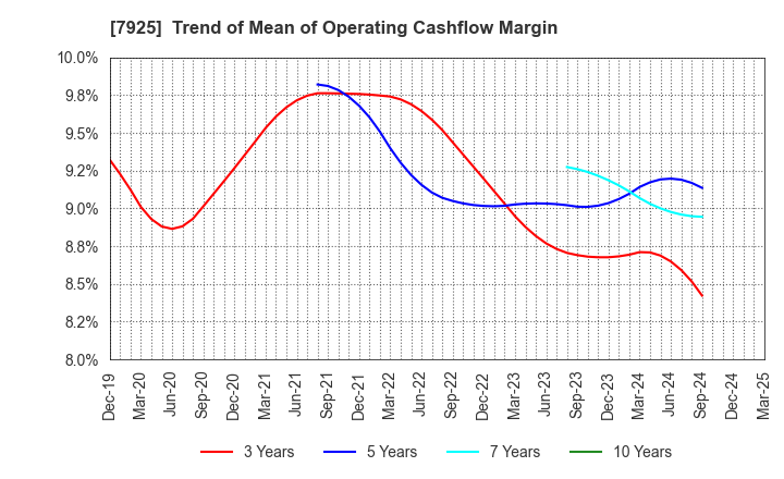 7925 MAEZAWA KASEI INDUSTRIES CO.,LTD.: Trend of Mean of Operating Cashflow Margin