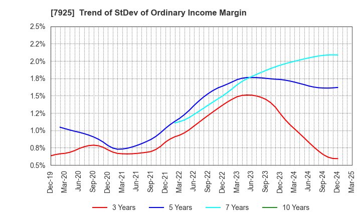 7925 MAEZAWA KASEI INDUSTRIES CO.,LTD.: Trend of StDev of Ordinary Income Margin