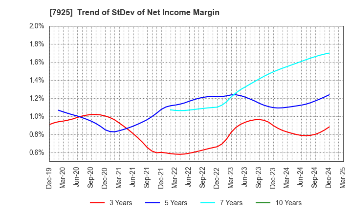 7925 MAEZAWA KASEI INDUSTRIES CO.,LTD.: Trend of StDev of Net Income Margin