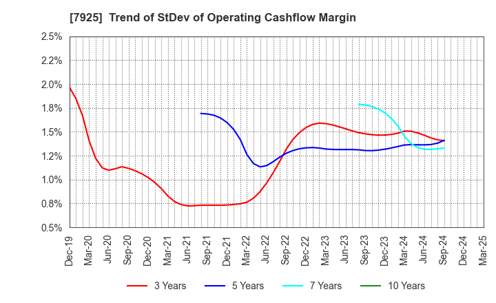 7925 MAEZAWA KASEI INDUSTRIES CO.,LTD.: Trend of StDev of Operating Cashflow Margin
