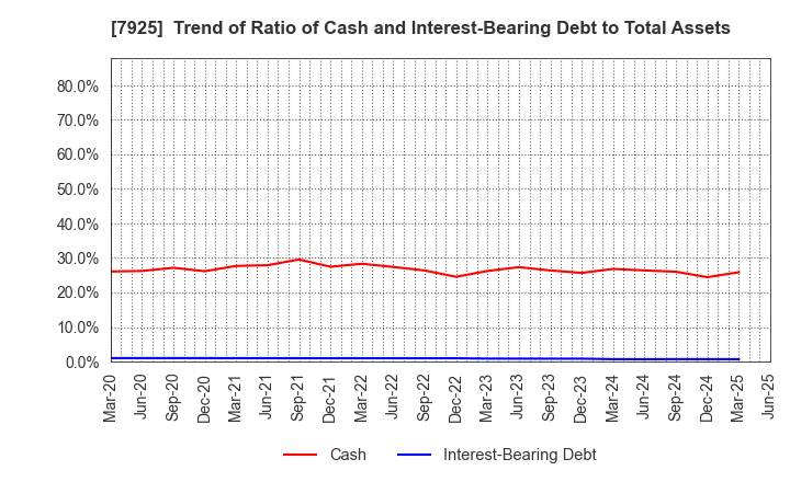 7925 MAEZAWA KASEI INDUSTRIES CO.,LTD.: Trend of Ratio of Cash and Interest-Bearing Debt to Total Assets