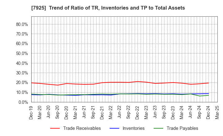7925 MAEZAWA KASEI INDUSTRIES CO.,LTD.: Trend of Ratio of TR, Inventories and TP to Total Assets