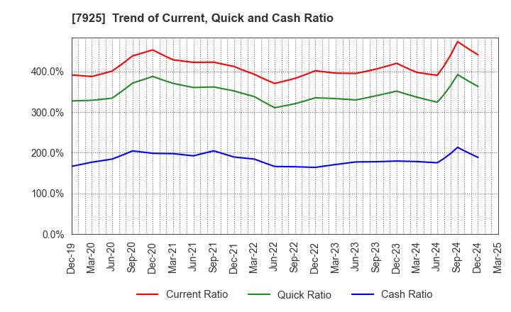 7925 MAEZAWA KASEI INDUSTRIES CO.,LTD.: Trend of Current, Quick and Cash Ratio