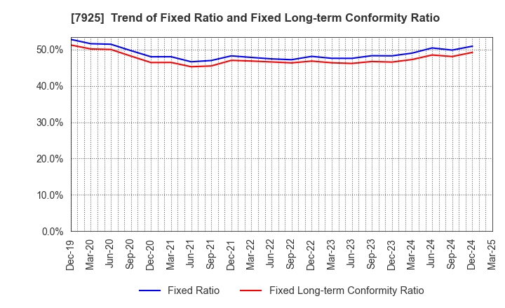 7925 MAEZAWA KASEI INDUSTRIES CO.,LTD.: Trend of Fixed Ratio and Fixed Long-term Conformity Ratio