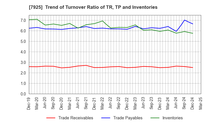 7925 MAEZAWA KASEI INDUSTRIES CO.,LTD.: Trend of Turnover Ratio of TR, TP and Inventories