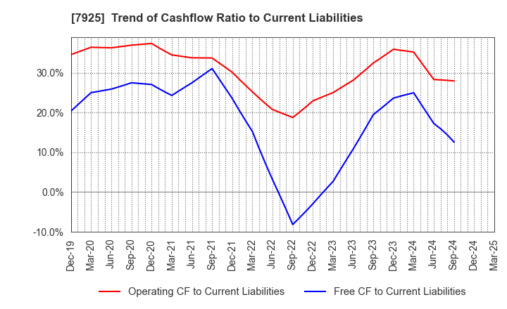 7925 MAEZAWA KASEI INDUSTRIES CO.,LTD.: Trend of Cashflow Ratio to Current Liabilities