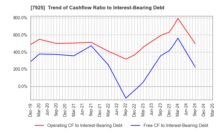 7925 MAEZAWA KASEI INDUSTRIES CO.,LTD.: Trend of Cashflow Ratio to Interest-Bearing Debt