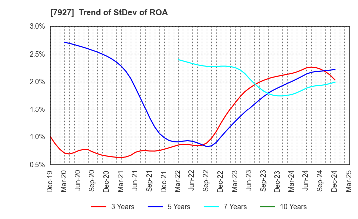 7927 MUTO SEIKO CO.: Trend of StDev of ROA