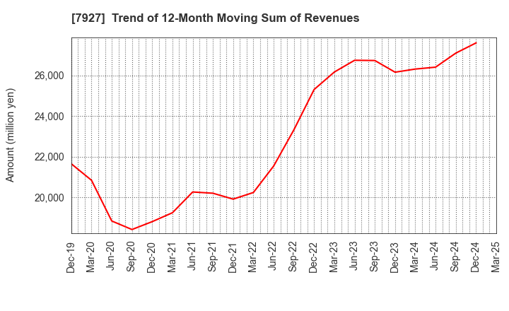 7927 MUTO SEIKO CO.: Trend of 12-Month Moving Sum of Revenues